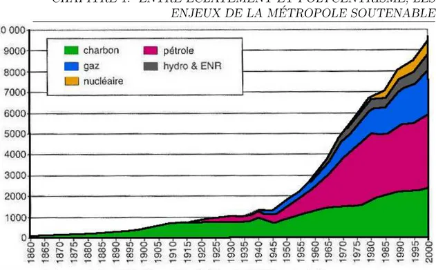 Fig. 1.11 – Evolution de la consommation d’´energie au niveau mondial, depuis le milieu du XIX e si`ecle.