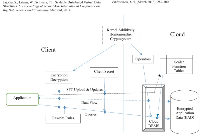 Figure 1. High-level architecture of THE scheme.  Kernel Additively 