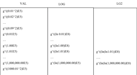 Figure 2. Table SFT1.  Ciphertexts are integer powers of g. Plaintexts are reals, scaled up to  become integers (Section 2.5)
