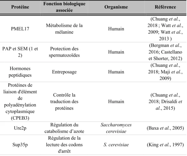 Tableau 1.4 Exemples d’assemblages amyloïdes fonctionnels. 