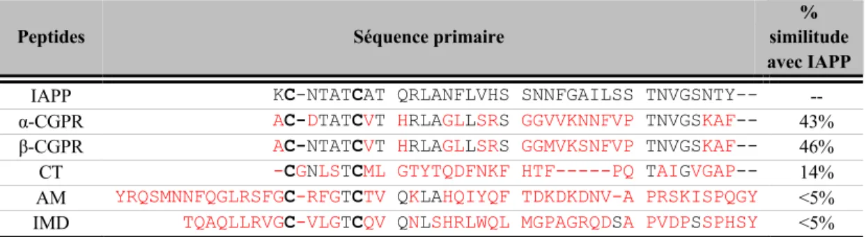 Tableau 1.5 Séquence primaire des peptides de la famille de la calcitonine. 