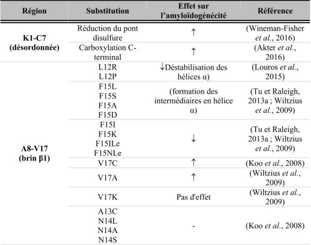 Tableau 1.7 Effets de substitutions de la séquence de l’IAPP sur l’auto-assemblage  amyloïde