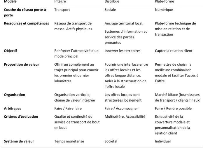 Tableau 7 – Vue d’ensemble des modèles économiques types du porte-à-porte 