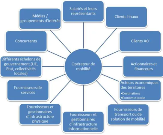 Figure 3 – Représentation schématique des parties prenantes de la mobilité porte-à-porte 