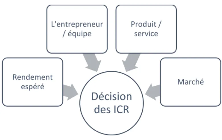 Figure 2 : les facteurs influençant les décisions des ICR 