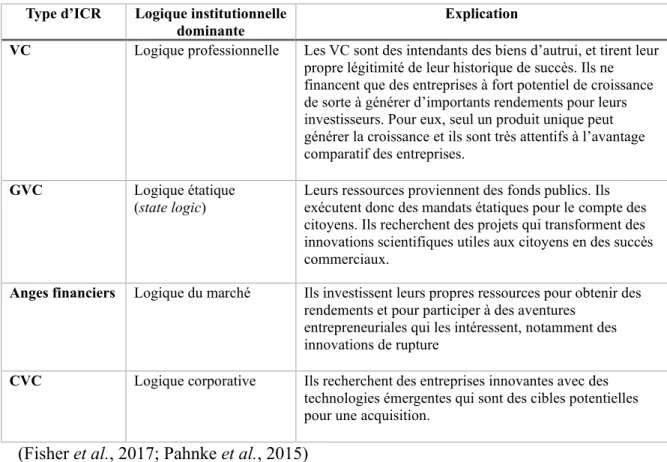 Tableau 5 : logiques institutionnelles des ICR 