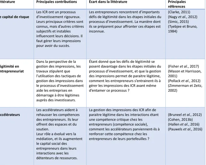 Tableau 9: Synthèse de la littérature