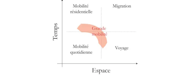 Figure 4 La place de la grande mobilité liée au travail dans le système de mobilité spatiale 