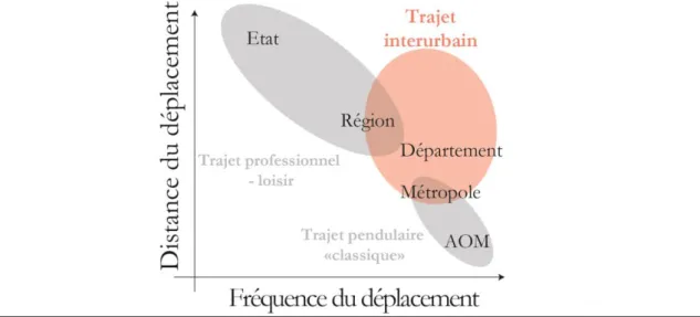 Figure 8 Positionnement des trajets interurbains parmi les collectivités territoriales en charge de  différents types de trajets 