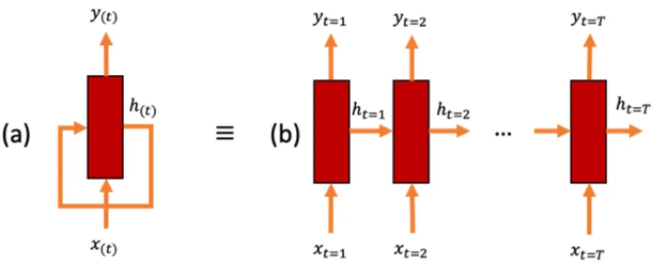 Figure 4.1 Architecture interne d’un réseau de neurones récurrents.