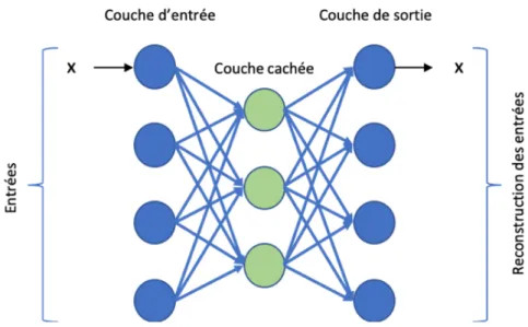 Figure 4.4 Architecture interne d’un auto-encodeur