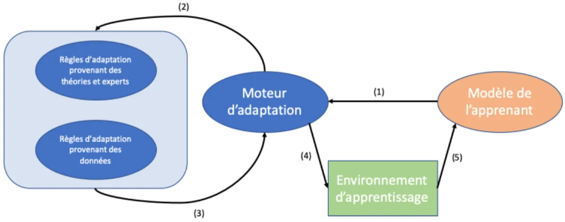 Figure 4.9 Moteur d’adaptation proposé.