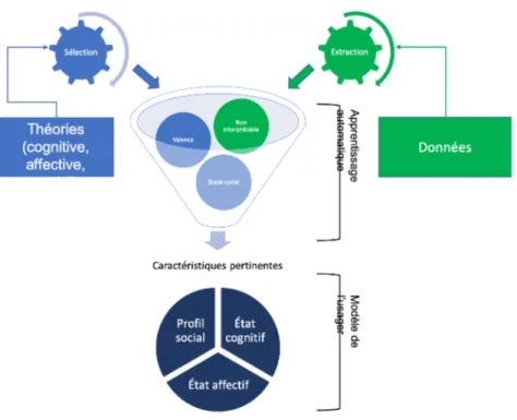 Figure 2.3 Flux général pour le développement d’un modèle usager riche.