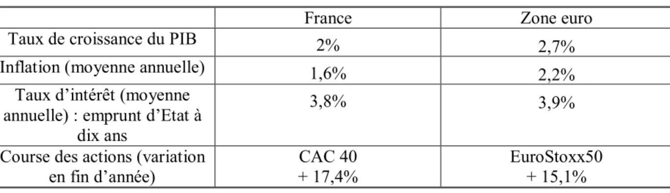 Tableau 1.3 : les données économiques pour 2006  