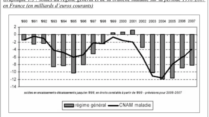 Graphique 1.3 : soldes du régime général et de la branche maladie sur la période 1990-2007  en France (en milliards d’euros courants) 