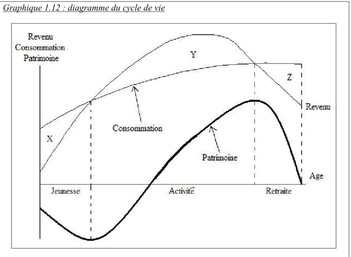 Graphique 1.12 : diagramme du cycle de vie  