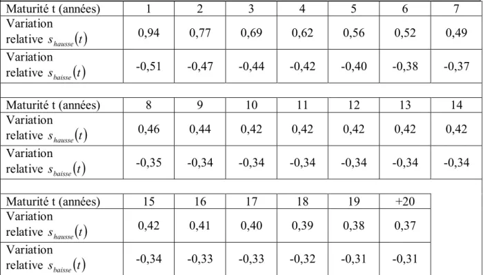 Tableau 1.6 : variations relatives à la hausse et à la baisse pour maturité t  