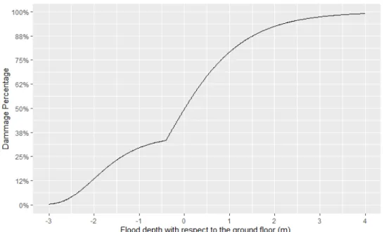 Figure 2.3 Damage Curve for One Storey House with Finished Basement Source: Data comes from Bonnifait &amp; Leclerc (2004)