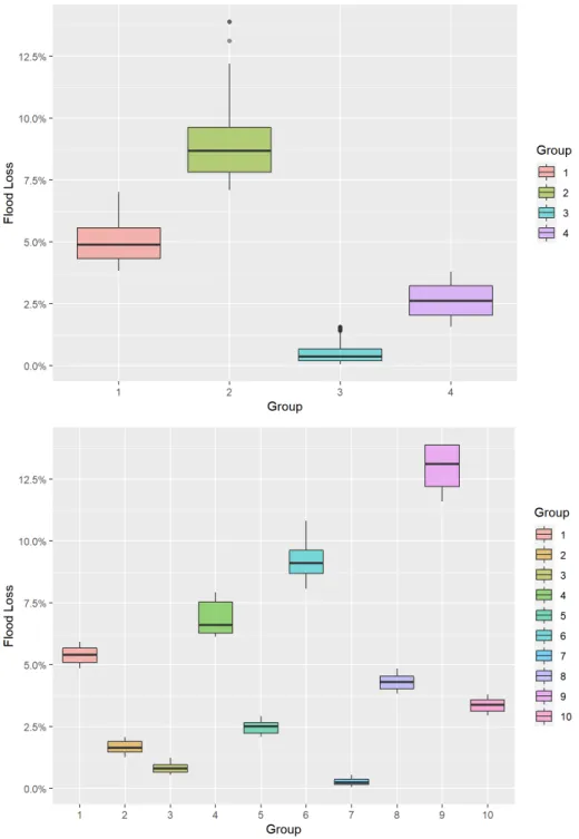 Figure 2.8 Boxplots of Clusters Considering 4 and 10 Groups Based on Flood Losses - K-Means Algorithm