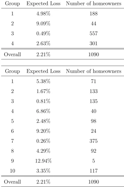 Table 2.1 Descriptive Statistics of Clusters Using K-Means Clustering Method Based on Flood Losses