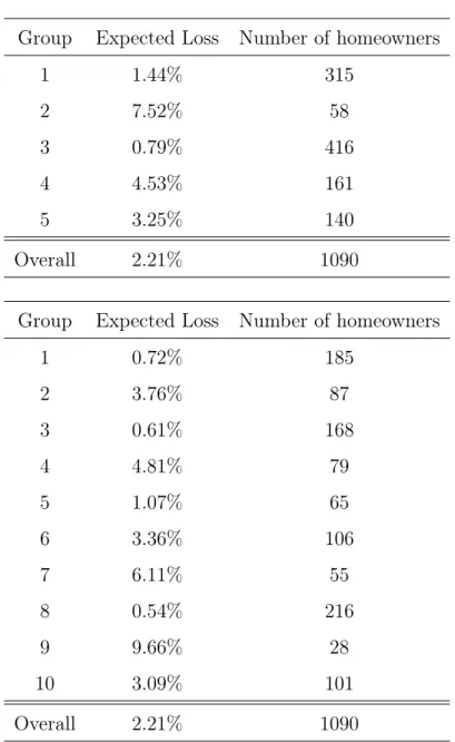 Table 2.2 Descriptive Statistics of Clusters Using K-Means Clustering Method Based on Flood Losses and Location