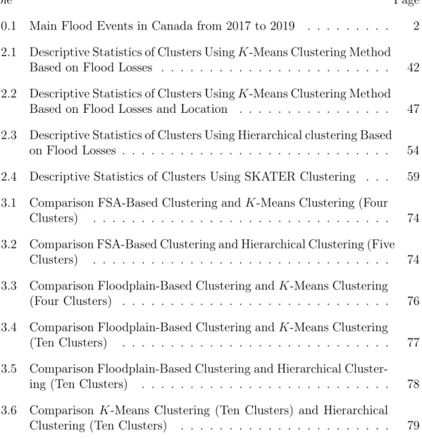Table Page 0.1 Main Flood Events in Canada from 2017 to 2019 . . . . . . . . . 2 2.1 Descriptive Statistics of Clusters Using K-Means Clustering Method