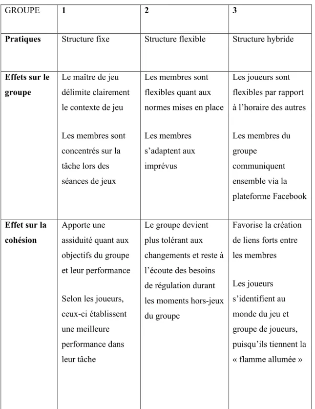 Tableau 7 Structure des groupes 