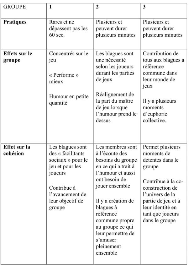Tableau 8 Le rôle de l'humour au sein des groupes 