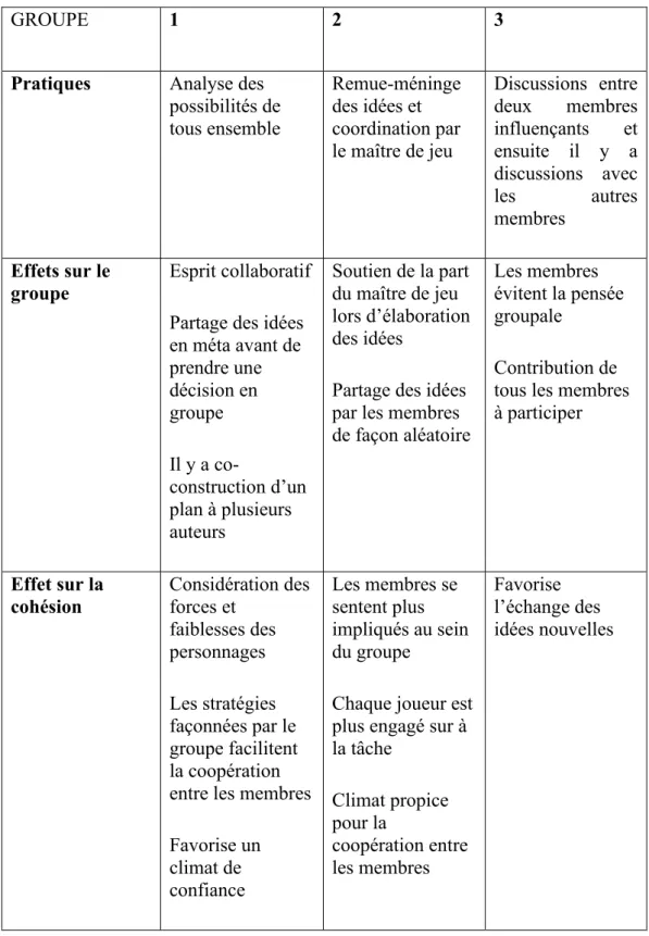 Tableau 9 Les prises de décisions 