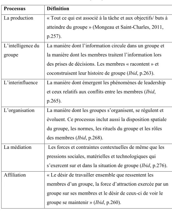 Tableau 1 Présentation résumée des processus du modèle de Mongeau et Saint- Saint-Charles (2011) 