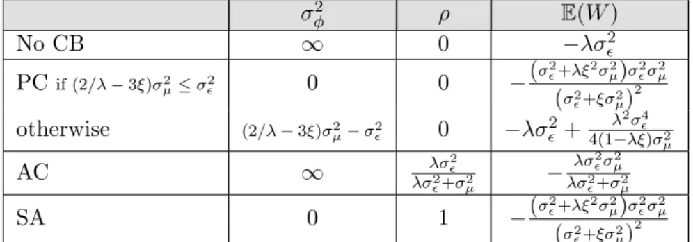 Table 1: Expected welfare in various operational frameworks welfare is E(W | ρ ∗ ,σ 2 φ =0 ) = − (σ 2ǫ + λξ 2 σ µ2 )σ ǫ 2 σ 2 µ (σ 2 ǫ + ξσ 2 µ ) 2 .