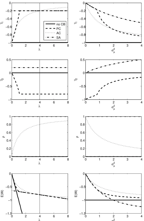 Figure 1: Optimal firms’ and central bank’s behaviour and unconditional expected welfare