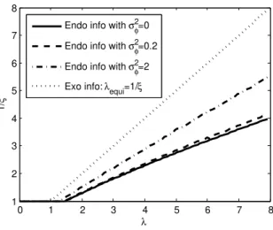 Figure 2: Efficient degree of coordination 1/ξ ef f i as a function of the weight on dispersion