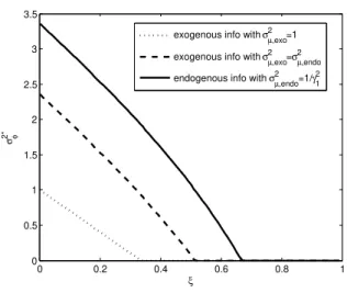 Figure 6: Optimal degree of opacity within the pure communication framework as a function ξ for σ ǫ 2 = 1, σ η 2 = 1, λ = 1 and ρ = 0