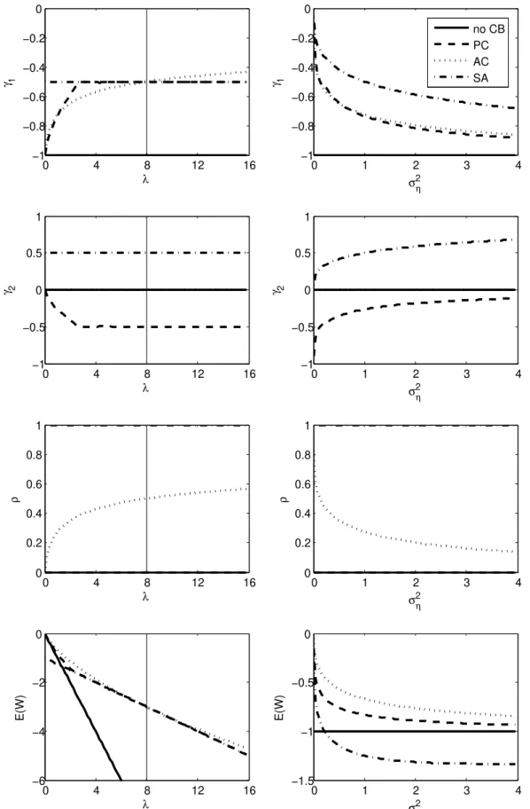 Figure 9: Optimal firms’ and central bank’s behaviour and unconditional expected welfare under endogenous information as a function of λ and σ η 2 for σ ǫ 2 = 1, ξ = 0.25, σ 2η = 1 (left plots), and λ = 1 (right plots)