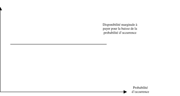 Figure 3 : Représentation géométrique de la demande de sécurité (versant « Objectif ») 