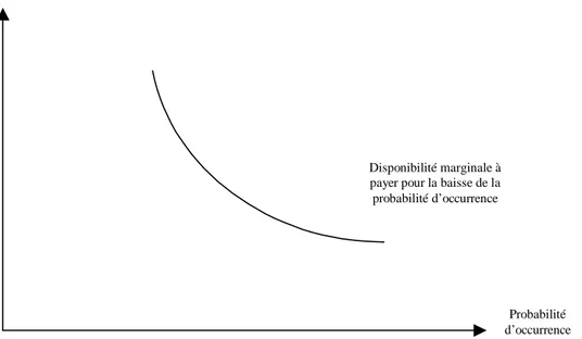 Figure 4 : Représentation géométrique de la demande de sécurité (versant « Subjectif ») 