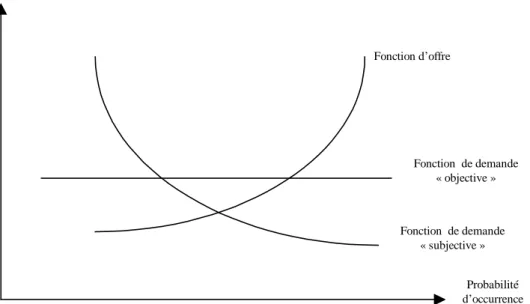 Figure 5 : Confrontation entre la fonction d’offre et les deux composantes de la fonction  de demande de sécurité (cas 1) 