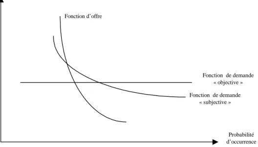 Figure 6 : Confrontation entre la fonction d’offre et les deux composantes de la fonction de  demande de sécurité (cas 2) 