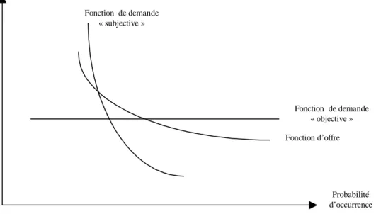 Figure 7 : Confrontation entre la fonction d’offre et les deux composantes de la fonction de  demande de sécurité (cas 3) 