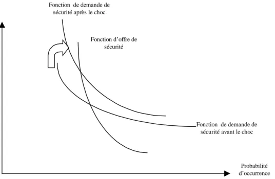 Figure 9 : Choc « positif » dans la demande de sécurité 