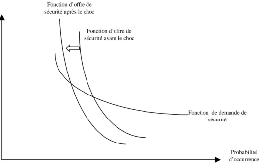 Figure 10 : Choc « positif » dans l’offre de sécurité 