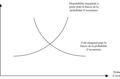 Figure 2 : Fonctions d’offre et de demande de sécurité 