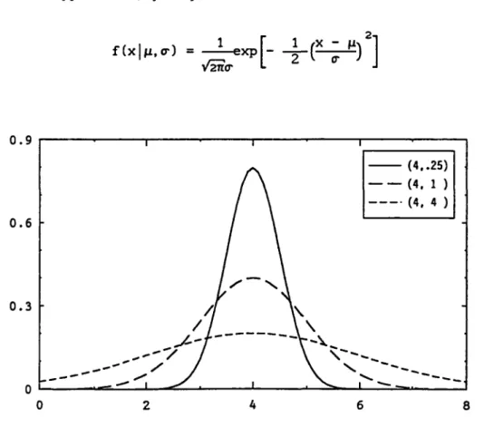 Figure 3.1 Distribution normale 