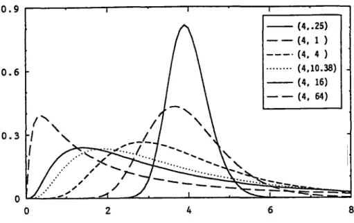 Figure 3.2 Distribution log-normale 