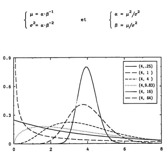 Figure 3.4 Distribution gamma 