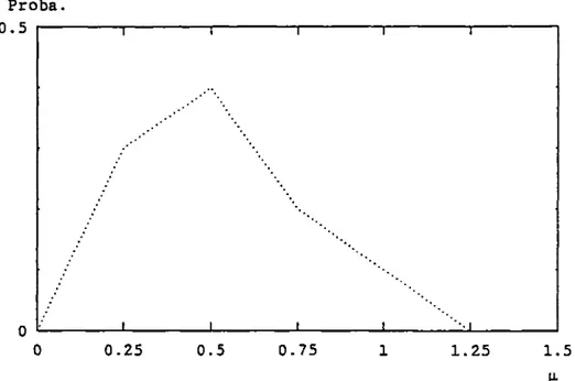 Figure 1.1 Probabilité a priori de la moyenne de tempêtes 