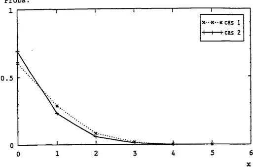 Figure 1.4 Probabilité d'avoir au plus x tempêtes 