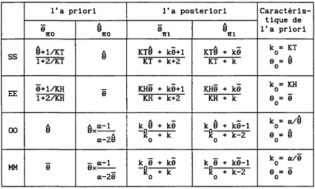 Tableau 2.2 Moyennes et modes a priori et a posteriori du taux  6 