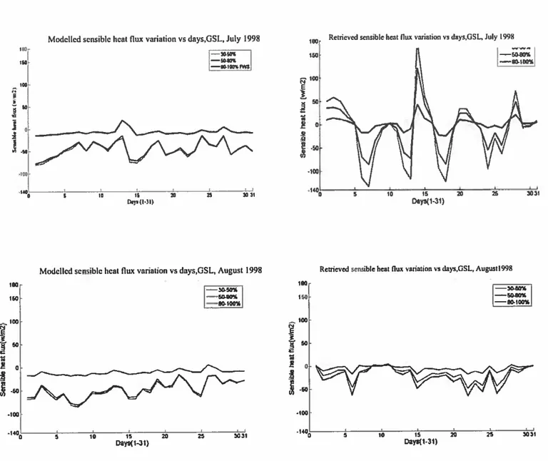 Figure 16. Daily values of sensible heat flux for separately, July and August 1998*